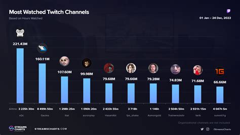 top 100 twitch fr|Most Watched Streamers on Twitch, September 2024, French